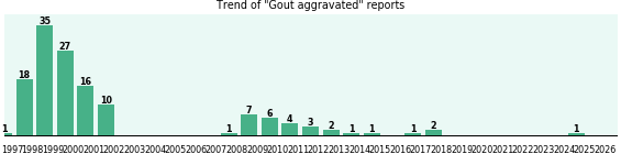Gout aggravated: 136 reports from FDA and social media. Gout aggravated: 136 reports.